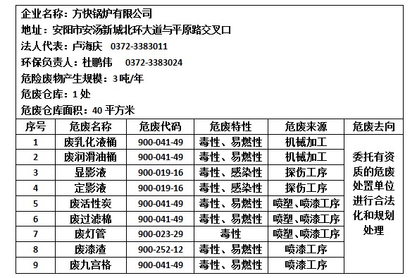 危險(xiǎn)廢物產(chǎn)生單位信息公示
