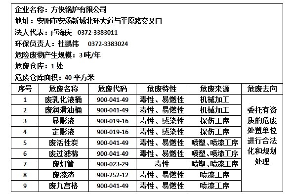 危險廢物產(chǎn)生單位信息公示