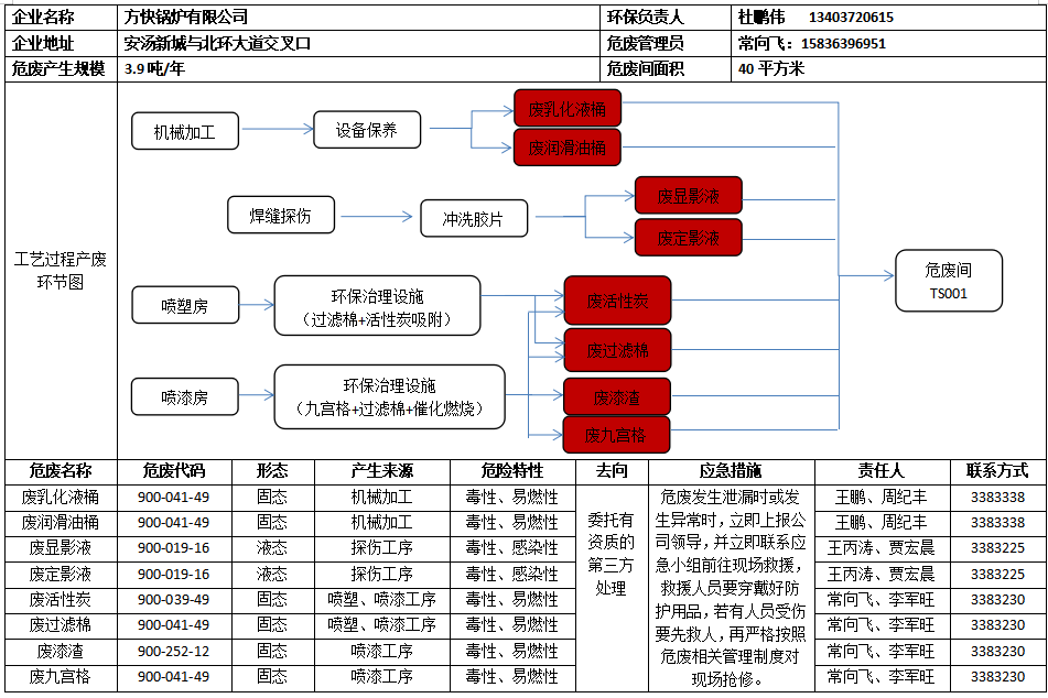 2025年方快锅炉危险废物污染防治责任信息公开
