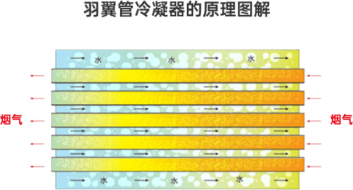 冷凝器原理圖