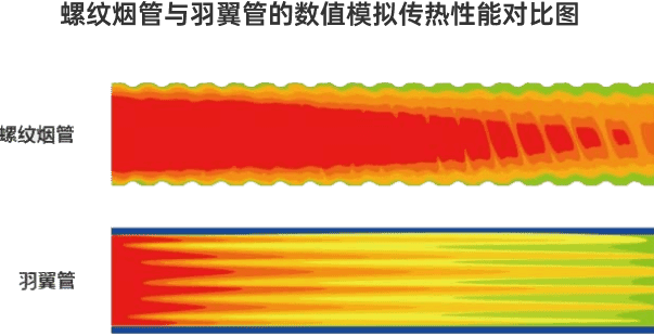 傳熱性能對(duì)比