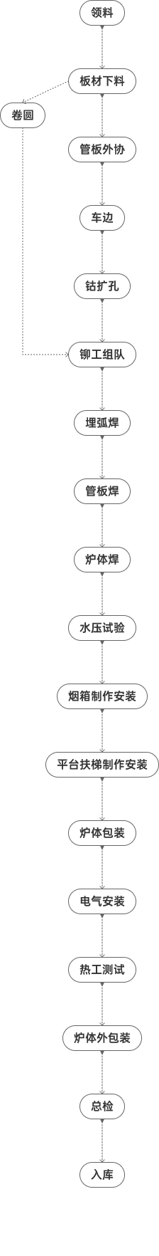 方快鍋爐工藝流程