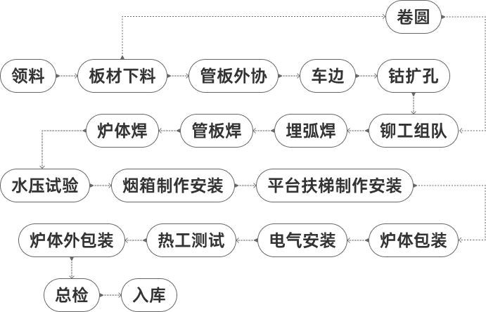 方快鍋爐工藝流程